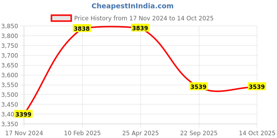 industrybuying.com MRF 145/80R12 74T ZVTS X1 Tube Type Tyre for Car mrf Price History Graph from 17 Nov 2024 to 14 Oct 2025