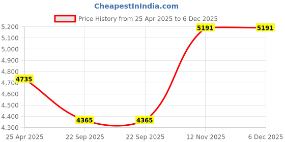 industrybuying.com MRF 145/80R13 75T ZLX Tubeless Tyre for Car mrf Price History Graph from 25 Apr 2025 to 5 Dec 2025
