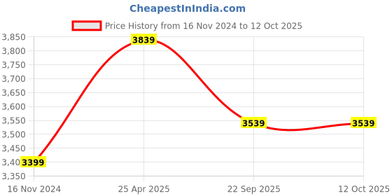 industrybuying.com MRF 145R12 LT 80/78Q MMT XA1 Tubeless Tyre for Car mrf Price History Graph from 16 Nov 2024 to 12 Oct 2025