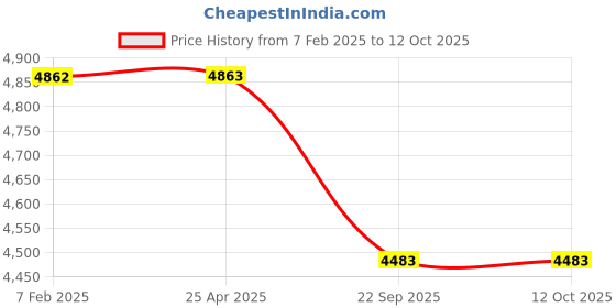 industrybuying.com MRF 155/65 R14 75S ZVTS A1 Tubeless Tyre mrf Price History Graph from 7 Feb 2025 to 12 Oct 2025