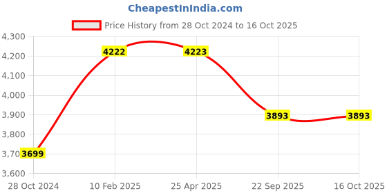 industrybuying.com MRF 155/70 R12 73T ZWYDE Tubeless Tyre mrf Price History Graph from 28 Oct 2024 to 16 Oct 2025