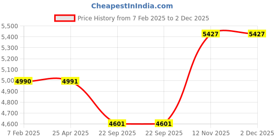 industrybuying.com MRF 165/65 R14 79T ZTX Tube Type Tyre mrf Price History Graph from 7 Feb 2025 to 2 Dec 2025