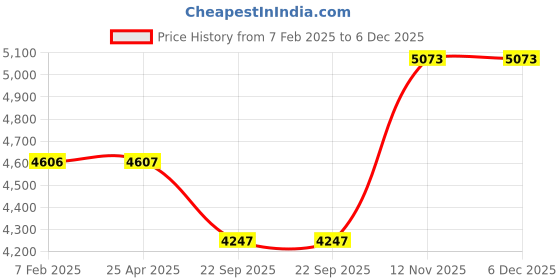industrybuying.com MRF 165/70 R14 ZVTS A2 Tubeless Tyre mrf Price History Graph from 7 Feb 2025 to 5 Dec 2025