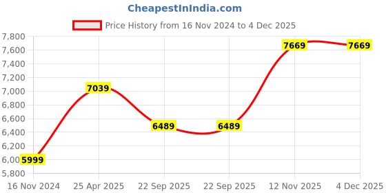 industrybuying.com MRF 175/65R14 82H ZTX A1 Tubeless Tyre for Car mrf Price History Graph from 16 Nov 2024 to 3 Dec 2025
