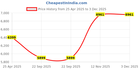 industrybuying.com MRF 175/65R14 82T ZVTS-F Tube Type Tyre for Car mrf Price History Graph from 25 Apr 2025 to 3 Dec 2025