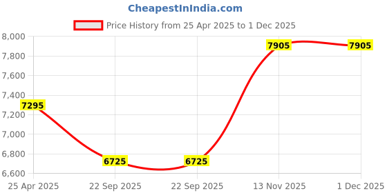 industrybuying.com MRF 185/60R1S 84H ZLX Tubeless Tyre for Car mrf Price History Graph from 25 Apr 2025 to 1 Dec 2025