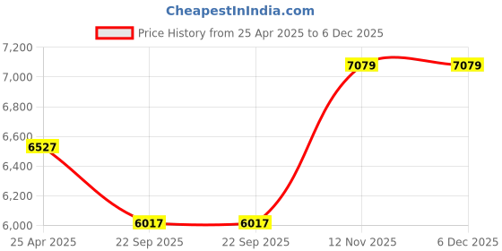 industrybuying.com MRF 185/65R15 88T ZVTV-A1 ET Tubeless Tyre for Car mrf Price History Graph from 25 Apr 2025 to 6 Dec 2025