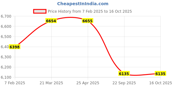 industrybuying.com MRF 185/70 R14 88T ZLO Tubeless Tyre mrf Price History Graph from 7 Feb 2025 to 16 Oct 2025