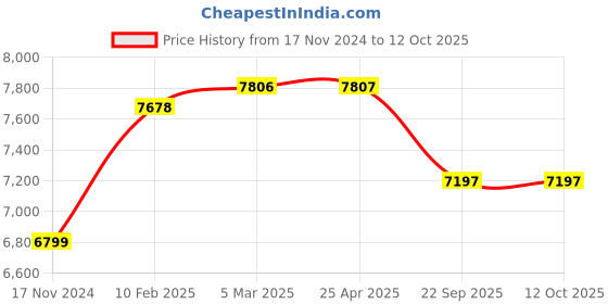 industrybuying.com MRF 185/85R16 LT 105Q MMT XT Tube Type Tyre for Car mrf Price History Graph from 17 Nov 2024 to 12 Oct 2025
