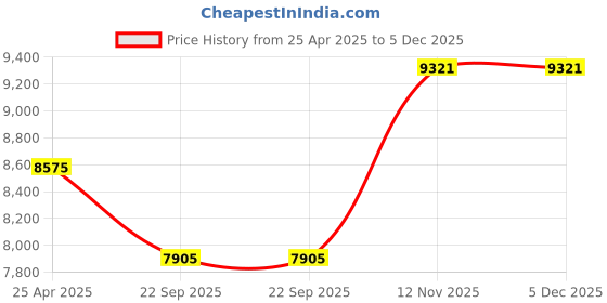 industrybuying.com MRF 195/65R15 91V PERFINZA CLX1 Tubeless Tyre for Car mrf Price History Graph from 25 Apr 2025 to 5 Dec 2025