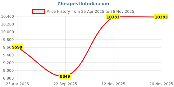 industrybuying.com MRF 205/60R16 92H WSP Tubeless Tyre for Car mrf Price History Graph from 25 Apr 2025 to 26 Nov 2025