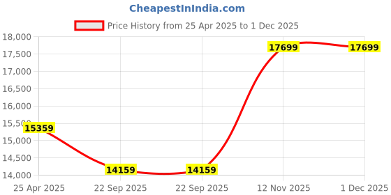 industrybuying.com MRF 215/55R17 94H WST Tubeless Tyre for Car mrf Price History Graph from 25 Apr 2025 to 30 Nov 2025