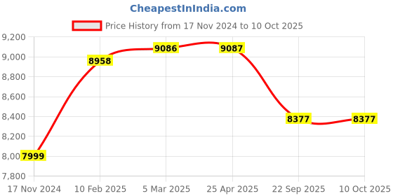 industrybuying.com MRF 215/75 R15LT MMT XA1 Tube Type Tyre mrf Price History Graph from 17 Nov 2024 to 10 Oct 2025