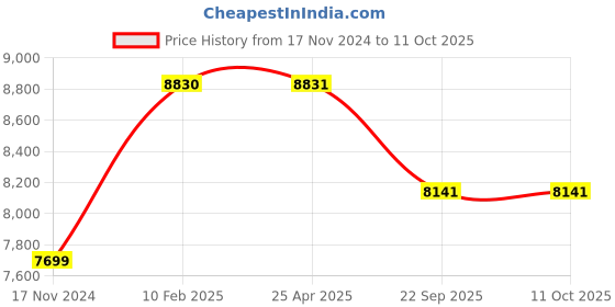 industrybuying.com MRF 215/75R15 S WANDERER XT Tube Type Tyre for Car mrf Price History Graph from 17 Nov 2024 to 11 Oct 2025