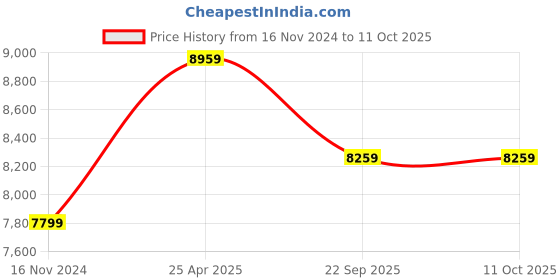 industrybuying.com MRF 215/75R15LT MMT XA1 Tubeless Tyre for Car mrf Price History Graph from 16 Nov 2024 to 10 Oct 2025