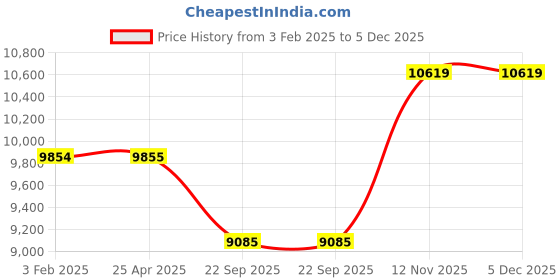 industrybuying.com MRF 235/75 R15 WAT Tube Type Tyre mrf Price History Graph from 3 Feb 2025 to 5 Dec 2025