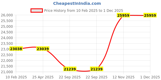 industrybuying.com MRF 245/45ZR18 100Y PERFINZA CLYI Tubeless Tyre for Car mrf Price History Graph from 10 Feb 2025 to 1 Dec 2025