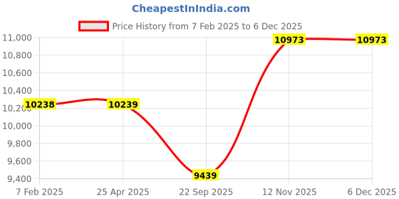 industrybuying.com MRF 265/70 R15 ZVRL 112S Tubeless Tyre mrf Price History Graph from 7 Feb 2025 to 4 Dec 2025