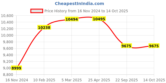 industrybuying.com MRF LT215 R14 ZQT R10 Tube Type Tyre mrf Price History Graph from 16 Nov 2024 to 13 Oct 2025