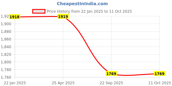 industrybuying.com MRF Nylogrip Zapper FG 90/90-12 54J Tubeless Scooter Tyre Front mrf Price History Graph from 22 Jan 2025 to 10 Oct 2025