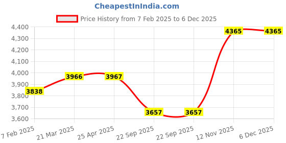 industrybuying.com MRF ZVTS 145/80 R12 74S Tubeless Car Tyre mrf Price History Graph from 7 Feb 2025 to 6 Dec 2025