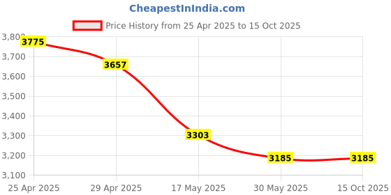 industrybuying.com MRI Enterprise Fabric Fabric Stool Black (Set of 2 Pcs) mri enterprise Price History Graph from 25 Apr 2025 to 14 Oct 2025