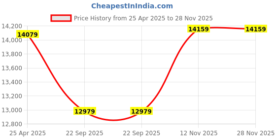industrybuying.com MRL 10.0-16 MTF 284 10 PR Four Rib Premium TT Tyre mrl Price History Graph from 25 Apr 2025 to 27 Nov 2025