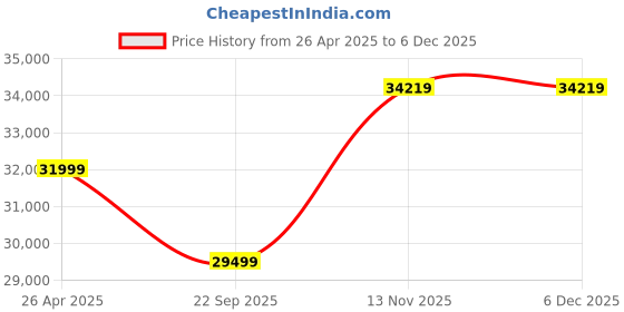 industrybuying.com MRL 10.00-20 ME3 456 Tt Kala Sona Tyre & Tube Flap for OTR/Industrial mrl Price History Graph from 26 Apr 2025 to 5 Dec 2025
