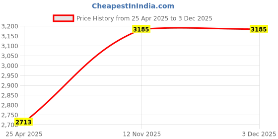 industrybuying.com MRL 11.2 - 24 /12.4 - 24 Size & TR 218A Valve Code Butyl Rubber Tube mrl Price History Graph from 25 Apr 2025 to 2 Dec 2025