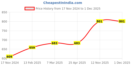 industrybuying.com MRL 120/ 80 - 18 & 150 /80 /18 Size & TR 29 Valve Code Butyl Rubber Tube mrl Price History Graph from 17 Nov 2024 to 1 Dec 2025