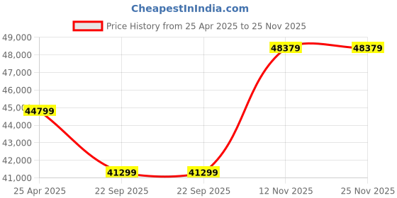 industrybuying.com MRL 12.00-24 ME3 456 Tt Kala Sona Tyre & Tube for OTR/Industrial mrl Price History Graph from 25 Apr 2025 to 25 Nov 2025