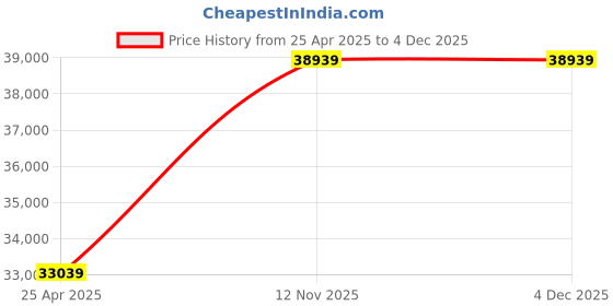 industrybuying.com MRL 12.4-24 MRT 333 Campeon Rear Tyre & Tube for Tractor mrl Price History Graph from 25 Apr 2025 to 4 Dec 2025
