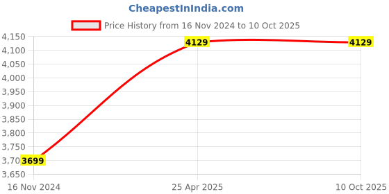 industrybuying.com MRL 12.4 - 32 Size & TR 218A Valve Code Butyl Rubber Tube mrl Price History Graph from 16 Nov 2024 to 9 Oct 2025