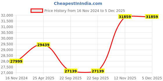 industrybuying.com MRL 12.5-20 MPT 446 Tubeless Tyre for OTR/Industrial mrl Price History Graph from 16 Nov 2024 to 5 Dec 2025