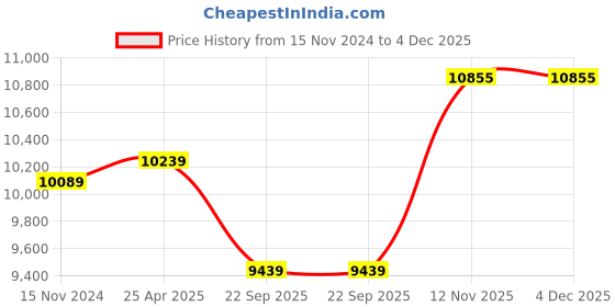 industrybuying.com MRL 12.5L-16  MIM 104Tt Only Tyre mrl Price History Graph from 15 Nov 2024 to 3 Dec 2025