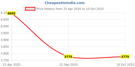 industrybuying.com MRL 13.00/14.00 R 24/25, 240 mm Width Round Shape Butyl Rubber Flap mrl Price History Graph from 25 Apr 2025 to 9 Oct 2025