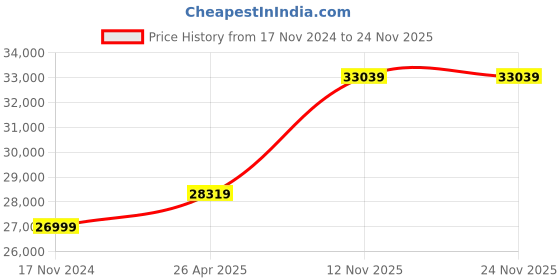 industrybuying.com MRL 13.6-28 MRT 330 (Rudra) Rear Tyre & Tube for Tractor mrl Price History Graph from 17 Nov 2024 to 23 Nov 2025
