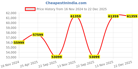industrybuying.com MRL 14.00-24 ME3 456 (E3/L3) (Kala Sona) Rim - 10.00W (0 Degree Rim) Tyre & Tube for OTR/Industrial mrl Price History Graph from 16 Nov 2024 to 21 Dec 2025