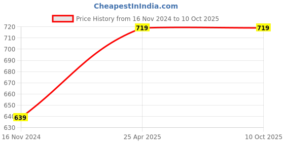 industrybuying.com MRL 145/70 / 80 R - 13 (LV) Size & TR 13E(B57357) Valve Code Butyl Rubber Tube mrl Price History Graph from 16 Nov 2024 to 9 Oct 2025