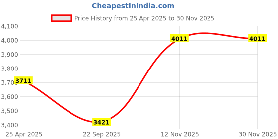 industrybuying.com MRL 155/80D-12 (155D-12) MR500 Frontier Tyre & Tube mrl Price History Graph from 25 Apr 2025 to 28 Nov 2025