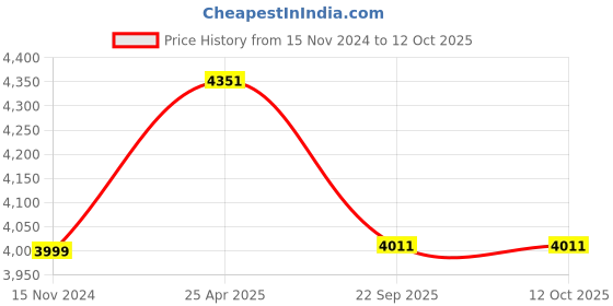 industrybuying.com MRL 165/80D-12 (165D-12) ML601 Load Power Tyre & Tube mrl Price History Graph from 15 Nov 2024 to 12 Oct 2025
