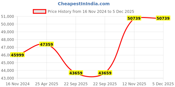 industrybuying.com MRL 18.4-26 R3 Diamond Mr3-1068 Tubeless Tyre for OTR/Industrial mrl Price History Graph from 16 Nov 2024 to 5 Dec 2025