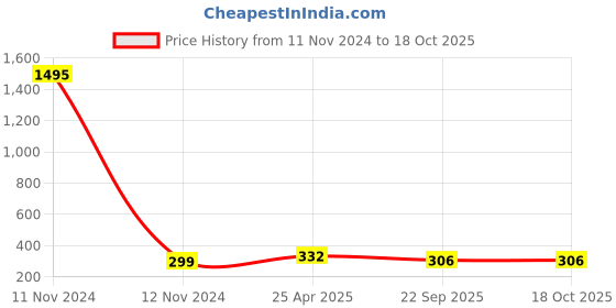 industrybuying.com MRL 18x7-8/5.00/5.70-8 Round Shape Butyl Rubber Flap mrl Price History Graph from 11 Nov 2024 to 18 Oct 2025