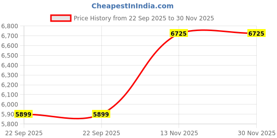 industrybuying.com MRL 195/80D15 (F78-15) LT MR860 Rib Tyre & Tube mrl Price History Graph from 22 Sep 2025 to 30 Nov 2025