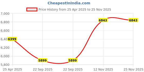 industrybuying.com MRL 195/80D15 (F78-15) MSL851 Semi Lug Tyre & Tube mrl Price History Graph from 25 Apr 2025 to 25 Nov 2025