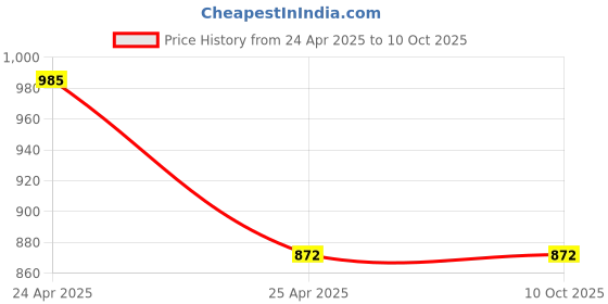 industrybuying.com MRL 215 R 14 Size & TR 13 Valve Code Butyl Rubber Tube mrl Price History Graph from 24 Apr 2025 to 10 Oct 2025
