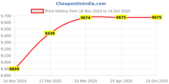industrybuying.com MRL 23.1/18-26 Size & TR 218A Valve Code Butyl Rubber Tube mrl Price History Graph from 16 Nov 2024 to 13 Oct 2025