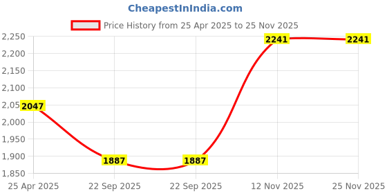 industrybuying.com MRL 2.75-18 MT 905 Ranger 6 PR Tyre & Tube mrl Price History Graph from 25 Apr 2025 to 24 Nov 2025
