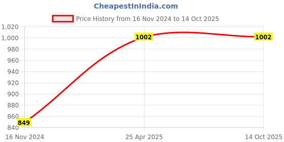 industrybuying.com MRL 3.00-15 Implement Type Tube TR 75A mrl Price History Graph from 16 Nov 2024 to 14 Oct 2025