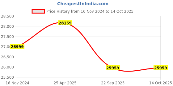 industrybuying.com MRL 33 x 15.5 -16.5 MG 54 Z-Wide 10 PR Tubeless Tyre mrl Price History Graph from 16 Nov 2024 to 13 Oct 2025